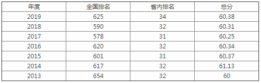 辽东学院排名第几是几本?学校怎么样为什么不好?最好专业是什么