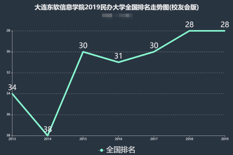 大连东软信息学院怎么样是几本？排名全国第几？各专业学费多少？