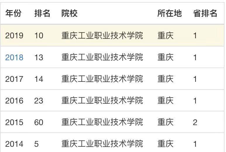 重庆工业职业技术学院是公办的吗?怎么样?学费多少?优势专业?