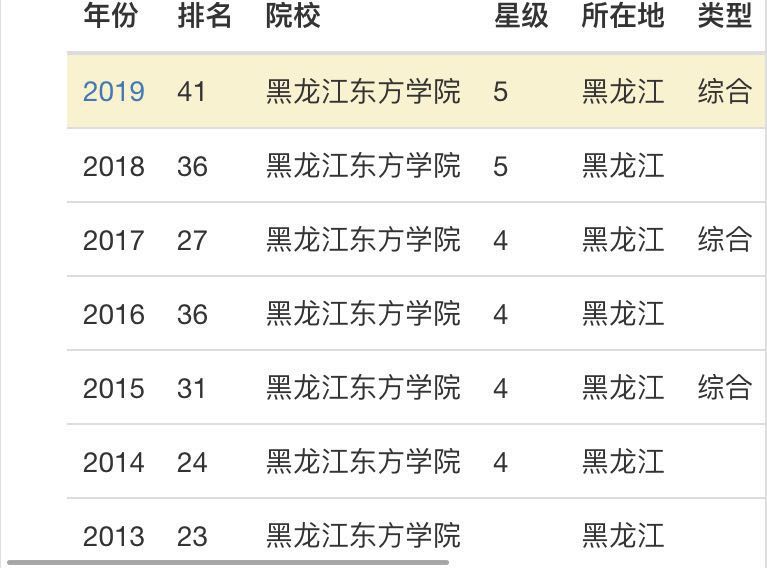 黑龙江东方学院是民办的吗?在哪?学费多少贵不贵?宿舍