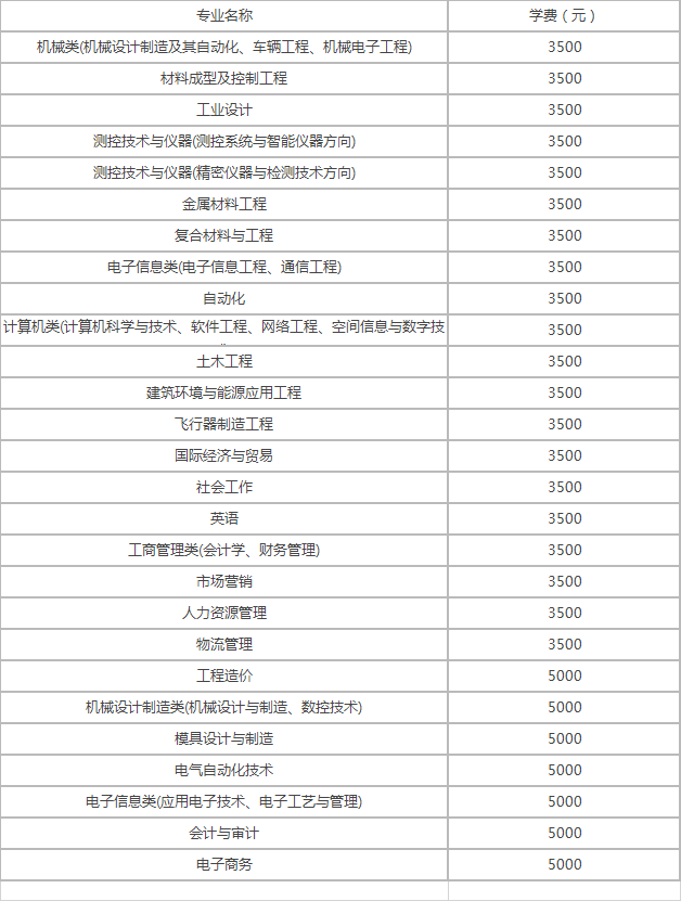 北华航天工业学院宿舍条件怎么样?是几本?排名第几?学费是多少