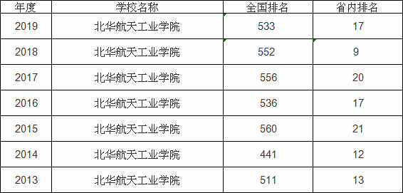 北华航天工业学院宿舍条件怎么样?是几本?排名第几?学费是多少