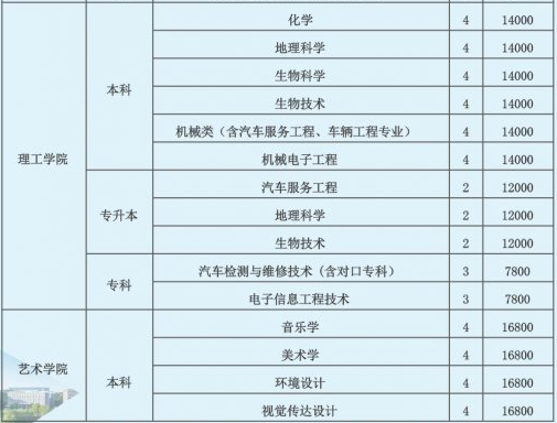 信阳学院怎么样好不好是几本?学院地址在哪?一年学费多少钱?