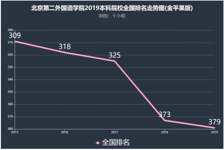 北京第二外国语学院排名第几名声为什么不好?学院是几本是211吗