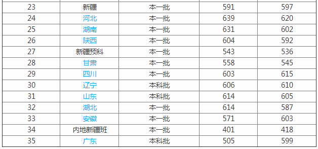 北京第二外国语学院排名第几名声为什么不好?学院是几本是211吗