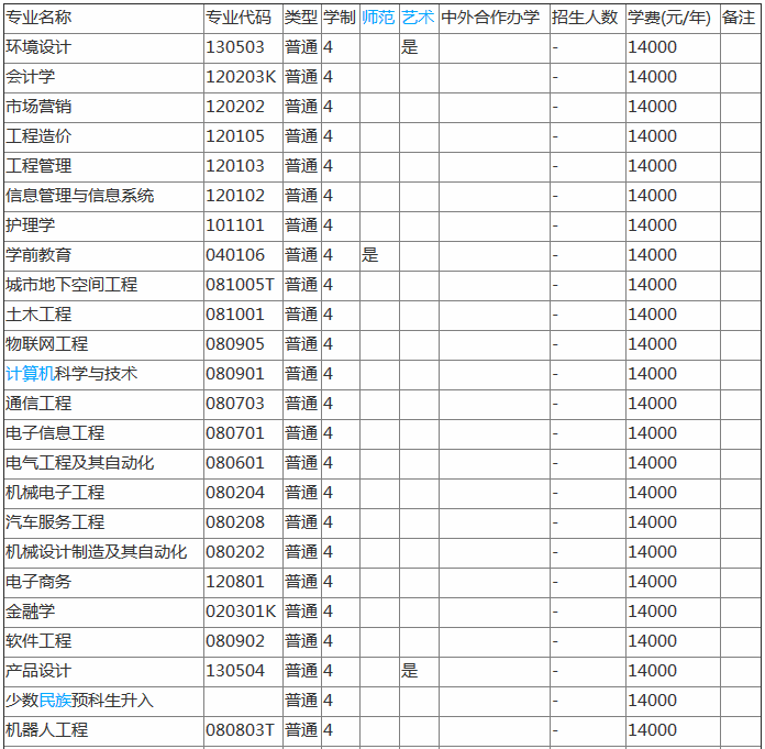 商丘工学院怎么样是几本?具体地址在哪?学费一年多少?
