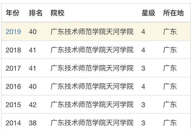 广东技术师范大学天河学院是公办的吗?怎么样?学费多少优势专业