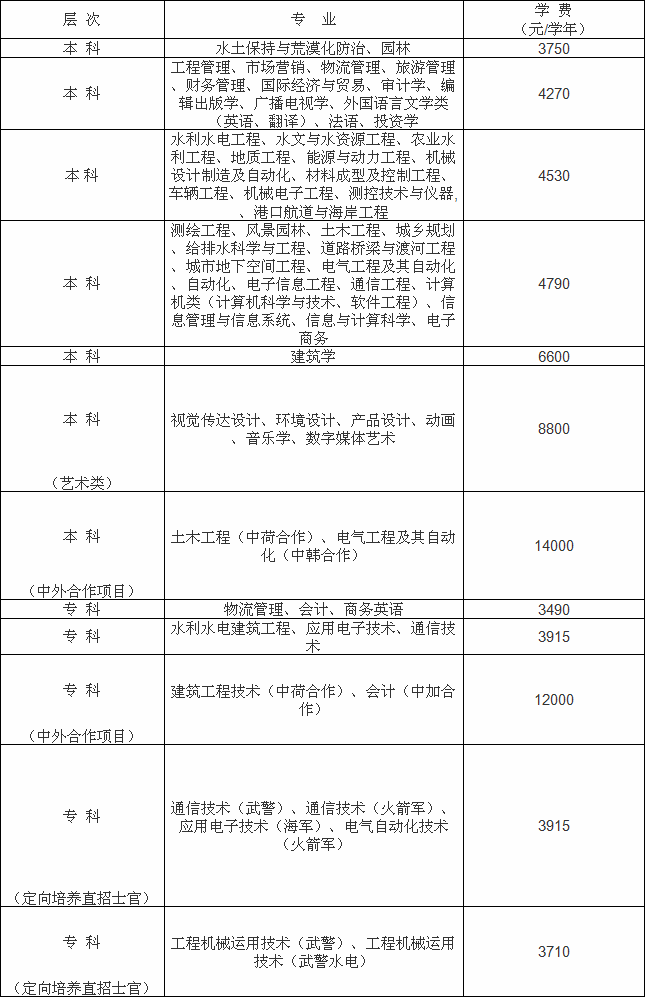 南昌工程学院怎么样在哪?是本科吗?在江西排名第几?学费是多少