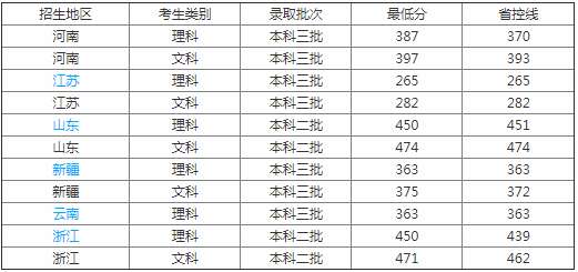 郑州商学院是几本院校?是公办还是民办学费多少?有哪些优势专业