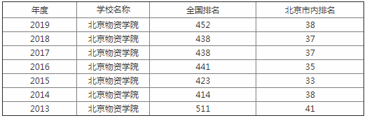 北京物资学院排名第几是几本?学校好不好是211吗?就业前景如何