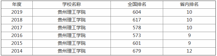 贵州理工学院新校区地址在哪?是几本排名全国第几?宿舍条件