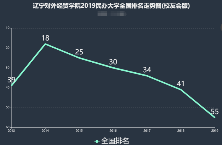 辽宁对外经贸学院怎么样排名全国第几?学费多少毕业证承认吗?