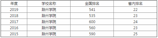 滁州学院怎么样是几本算好二本吗?在安徽排名多少位?改名大学了吗