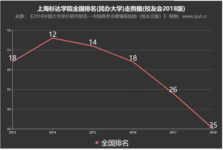 上海杉达学院好不好是贵族学校吗?排名第几什么专业最好?学费贵吗