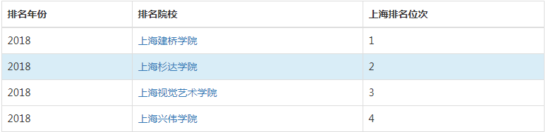 上海杉达学院好不好是贵族学校吗?排名第几什么专业最好?学费贵吗