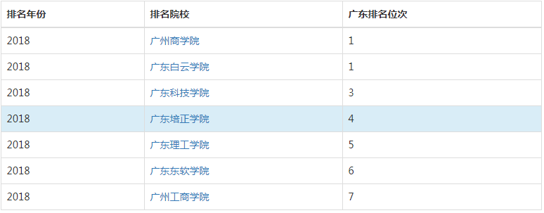 广东培正学院属于几本?排名多少很差吗?文凭有用吗?学费多少?