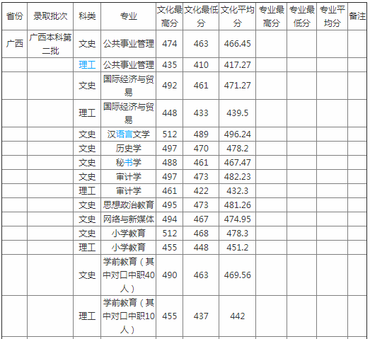 贺州学院怎么样是几本是好大学吗?全国排名第几?最好的专业是什么