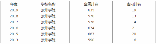 贺州学院怎么样是几本是好大学吗?全国排名第几?最好的专业是什么