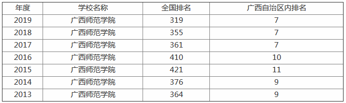 广西师范学院属于几本院校?排名全国第几?有哪些王牌专业?