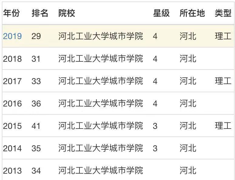 河北工业大学城市学院是几本?公办的吗?学费多少?宿舍条件如何