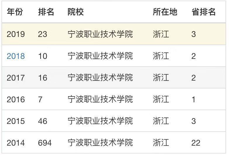 宁波职业技术学院很厉害吗?学费贵不贵?是公办的吗及优势专业