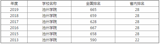 池州学院怎么样是几本值得上吗?在安徽排名第几?最好的专业是什么