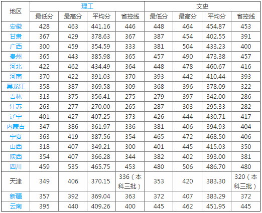 天津天狮学院是正规大学吗在天津被认可吗？学院是几本排名多少？