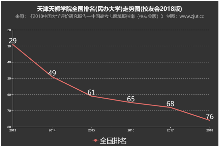 天津天狮学院是正规大学吗在天津被认可吗？学院是几本排名多少？