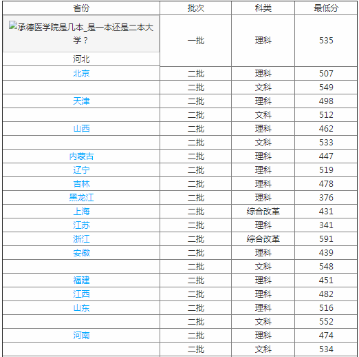 承德医学院怎么样改名大学了吗?学院是几本包分配吗?名气大不大