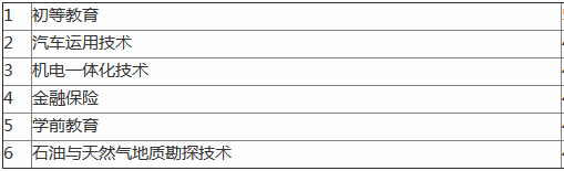 兰州城市学院地址在哪个区是几本?排名全国第几?专业排名介绍