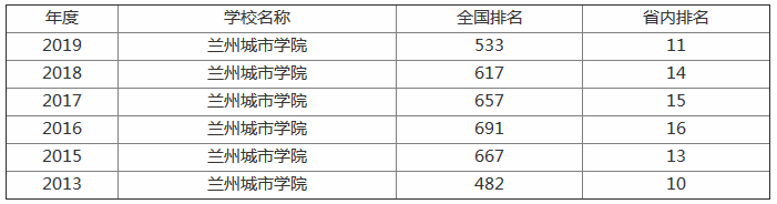 兰州城市学院地址在哪个区是几本?排名全国第几?专业排名介绍