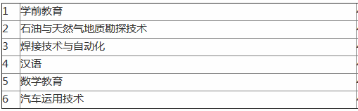 兰州城市学院地址在哪个区是几本?排名全国第几?专业排名介绍