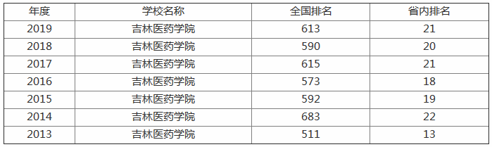 吉林医药学院怎么样是几本?有几个学院具体地址?宿舍条件如何?