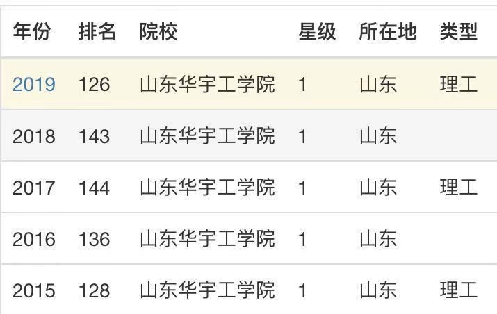 山东华宇工学院教学质量怎么样?具体位置?学费多少?宿舍环境?