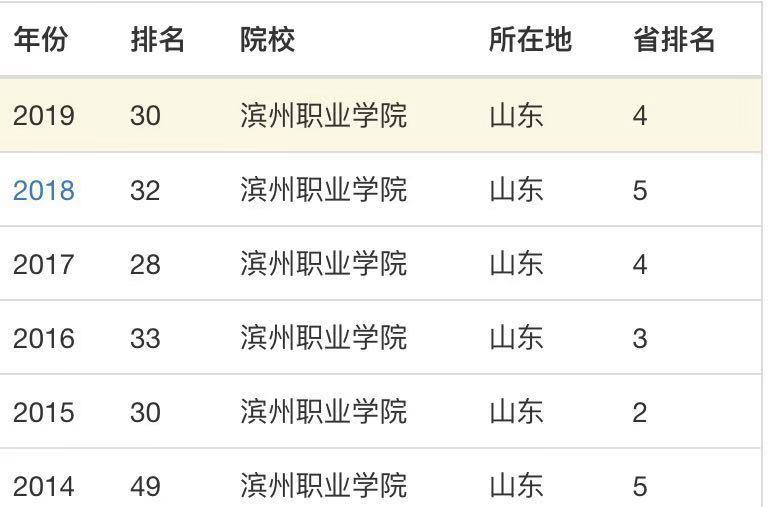 滨州职业学院怎么样好不好?专升本几率大吗?宿舍环境