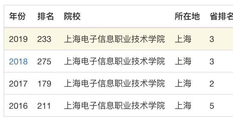 上海电子信息职业技术学院号称”专科211“?实力很强吗学费多少