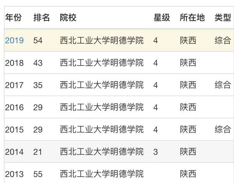 ������ҵ��ѧ����ѧԺ�ǹ��컹�����ģ�ʵ����Σ�ѧ�Ѷ��ٹ�