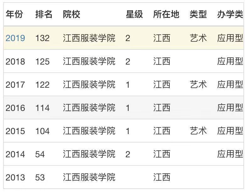 江西服装学院是本科吗?几本?怎么样?具体位置在哪?学费多少?