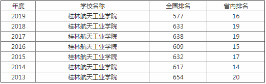 桂林航天工业学院怎么样排名多少是几本?学院口碑如何?改名了吗