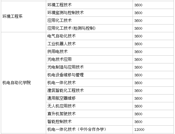 ���Ϲ�ҵְҵ����ѧԺ��ַ���ģ�ѧ��һ����٣�����������Σ�