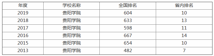 贵阳学院怎么样好不好是几本?排名全国第几?学费一年多少贵吗?
