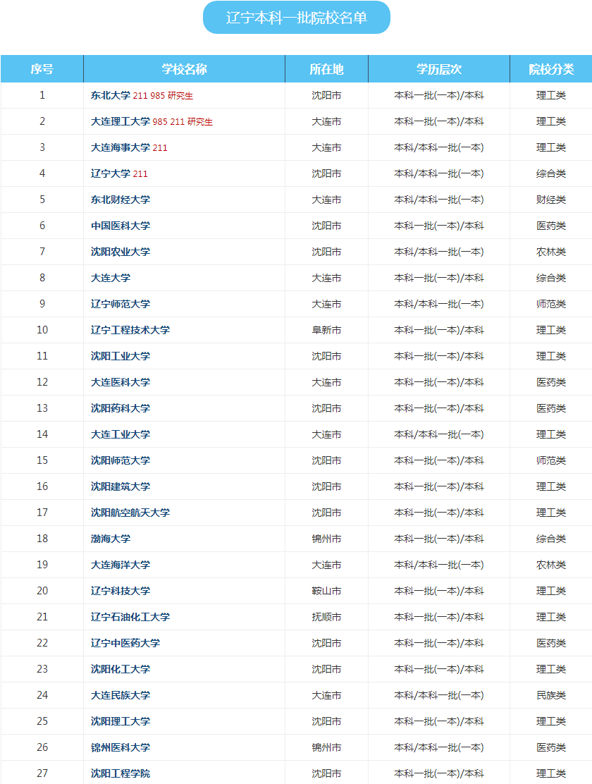 辽宁省属重点大学有几所?辽宁省一本大学排名名单推荐