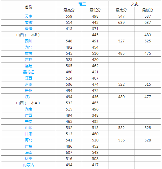 长治医学院是几本院校是211吗?学院实力怎么样好就业吗?
