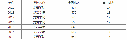 龙岩学院排名多少是几本?学院校风好不好?有哪些特色专业?