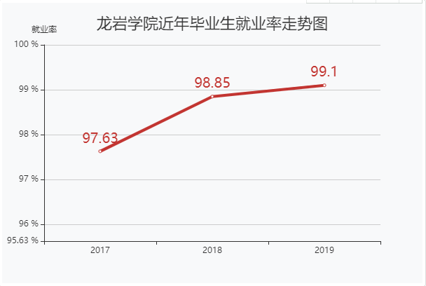 龙岩学院排名多少是几本?学院校风好不好?有哪些特色专业?