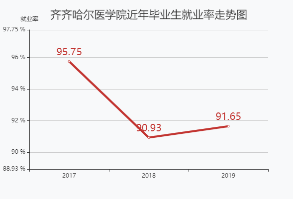 齐齐哈尔医学院很差吗是几本？排名全国第几？就业率如何？