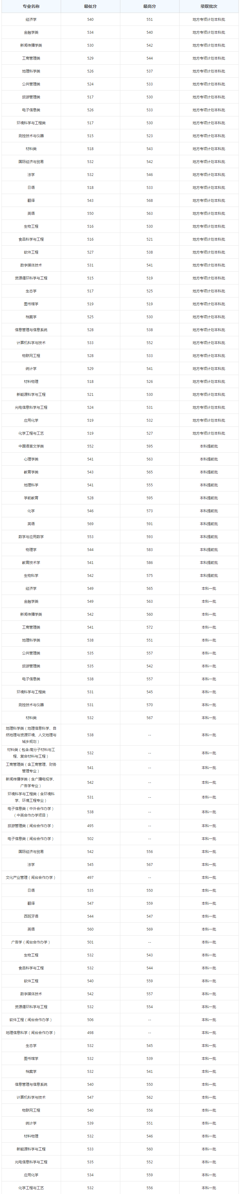 ����ʦ����ѧרҵ����¼ȡ�����߶��٣�ѧУ��ȫ����������