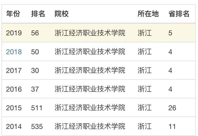 浙江经济职业技术学院口碑怎么样?值得考吗?特色专业?宿舍环境