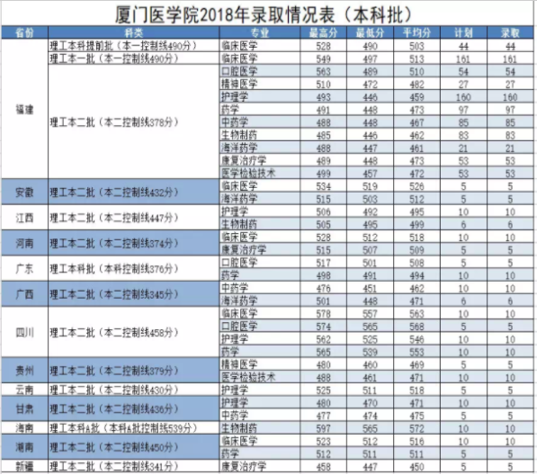 厦门医学院好不好是几本?排名第几为什么那么低?就业怎么样?