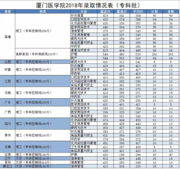 厦门医学院好不好是几本?排名第几为什么那么低?就业怎么样?